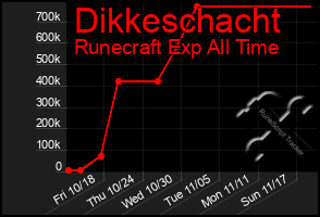 Total Graph of Dikkeschacht