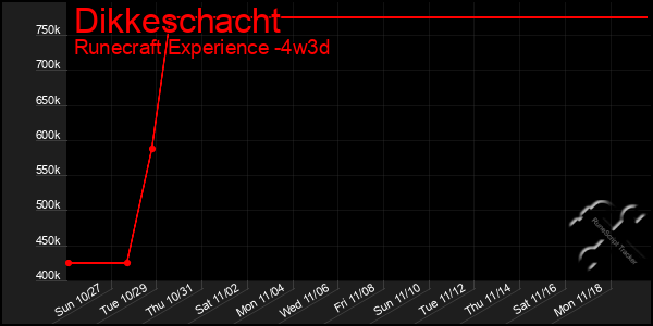 Last 31 Days Graph of Dikkeschacht