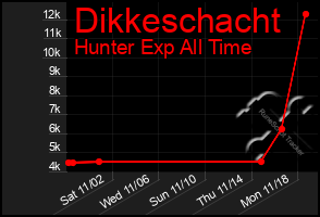 Total Graph of Dikkeschacht