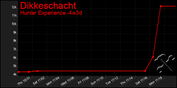 Last 31 Days Graph of Dikkeschacht