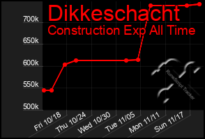 Total Graph of Dikkeschacht