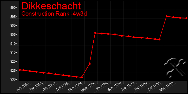 Last 31 Days Graph of Dikkeschacht