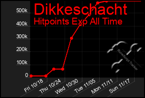 Total Graph of Dikkeschacht