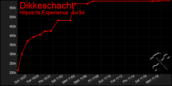 Last 31 Days Graph of Dikkeschacht