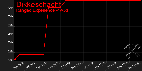 Last 31 Days Graph of Dikkeschacht