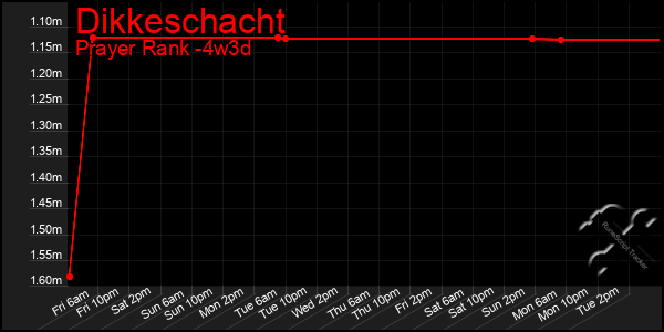 Last 31 Days Graph of Dikkeschacht