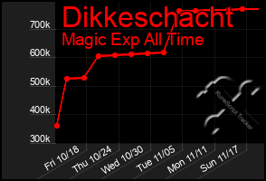 Total Graph of Dikkeschacht