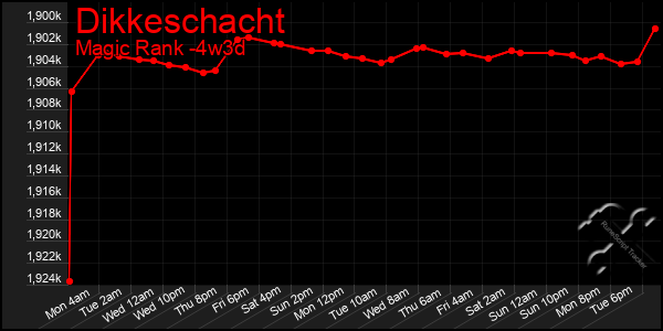 Last 31 Days Graph of Dikkeschacht