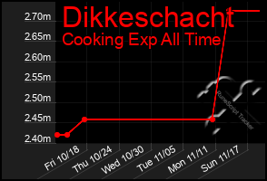 Total Graph of Dikkeschacht