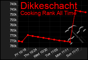 Total Graph of Dikkeschacht