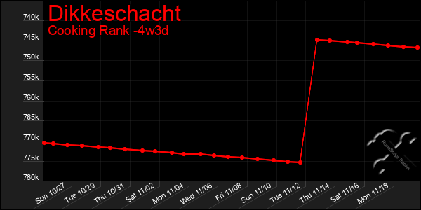 Last 31 Days Graph of Dikkeschacht