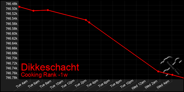 Last 7 Days Graph of Dikkeschacht