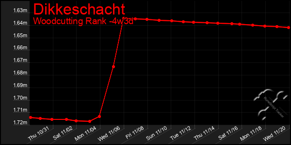 Last 31 Days Graph of Dikkeschacht