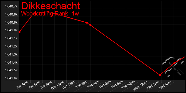 Last 7 Days Graph of Dikkeschacht