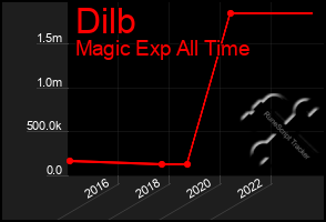 Total Graph of Dilb