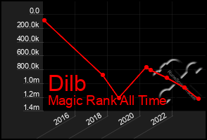 Total Graph of Dilb