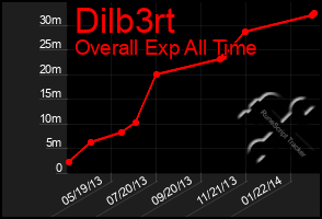 Total Graph of Dilb3rt