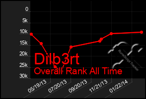 Total Graph of Dilb3rt