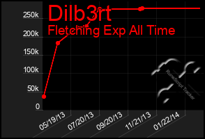 Total Graph of Dilb3rt
