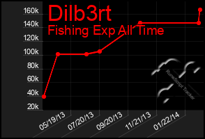 Total Graph of Dilb3rt