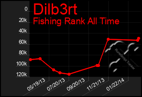 Total Graph of Dilb3rt
