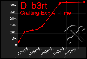Total Graph of Dilb3rt