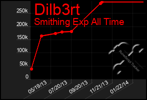 Total Graph of Dilb3rt