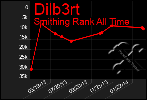 Total Graph of Dilb3rt