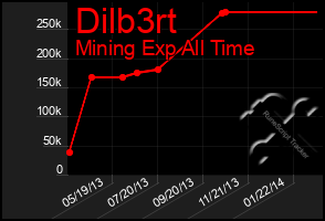 Total Graph of Dilb3rt