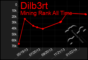Total Graph of Dilb3rt