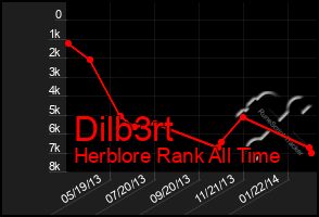 Total Graph of Dilb3rt