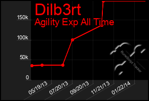 Total Graph of Dilb3rt