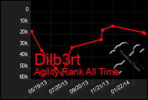 Total Graph of Dilb3rt