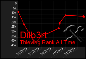Total Graph of Dilb3rt
