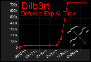 Total Graph of Dilb3rt