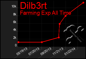 Total Graph of Dilb3rt
