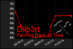Total Graph of Dilb3rt