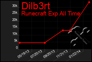 Total Graph of Dilb3rt