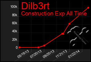 Total Graph of Dilb3rt