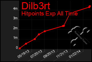 Total Graph of Dilb3rt