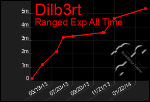 Total Graph of Dilb3rt