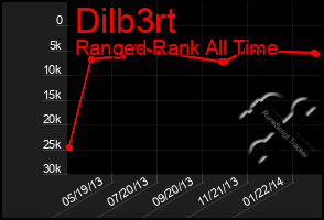 Total Graph of Dilb3rt