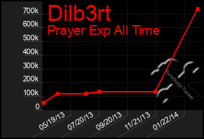 Total Graph of Dilb3rt