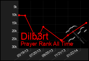 Total Graph of Dilb3rt