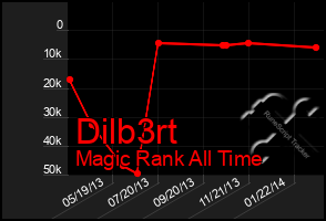 Total Graph of Dilb3rt