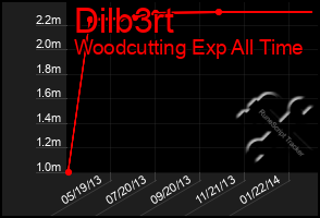 Total Graph of Dilb3rt