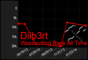 Total Graph of Dilb3rt