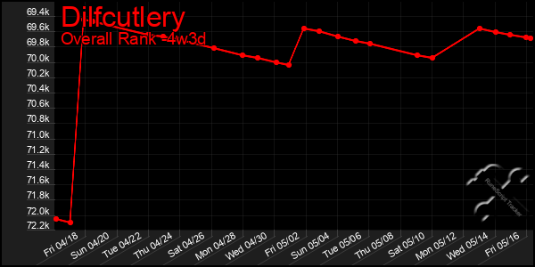 Last 31 Days Graph of Dilfcutlery