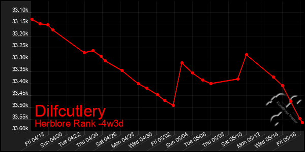 Last 31 Days Graph of Dilfcutlery