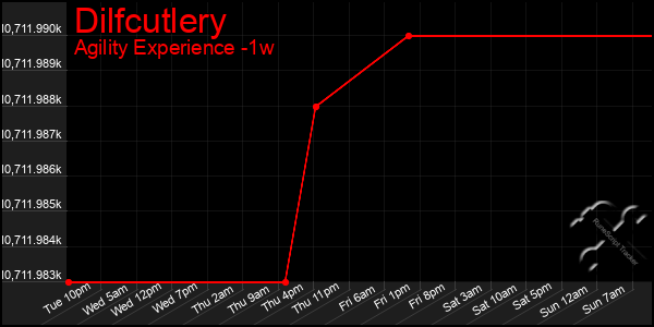 Last 7 Days Graph of Dilfcutlery